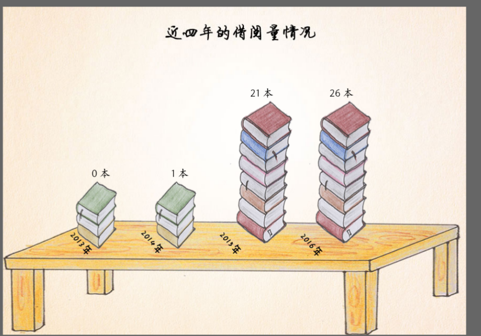 大学前三年的阅读变化