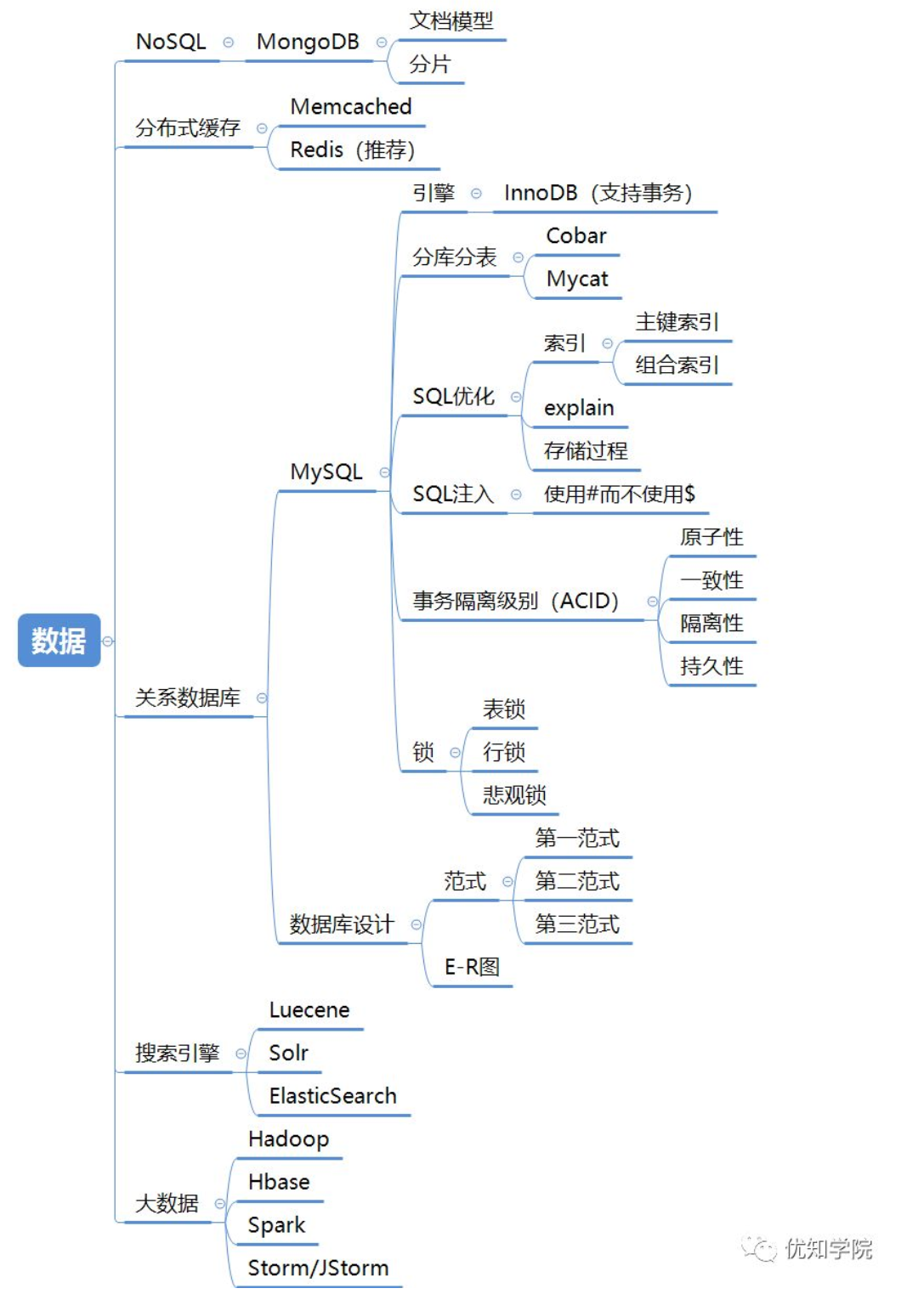 最全Java架构师技能图谱