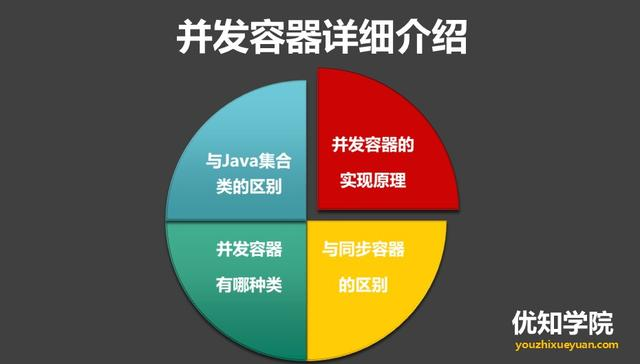 Java并发容器的原理：7大并发容器详解、及使用场景