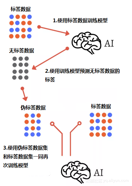 伪标签：教你玩转无标签数据的半监督学习方法_伪标签 回归-CSDN博客