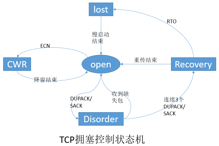 状态机示意图