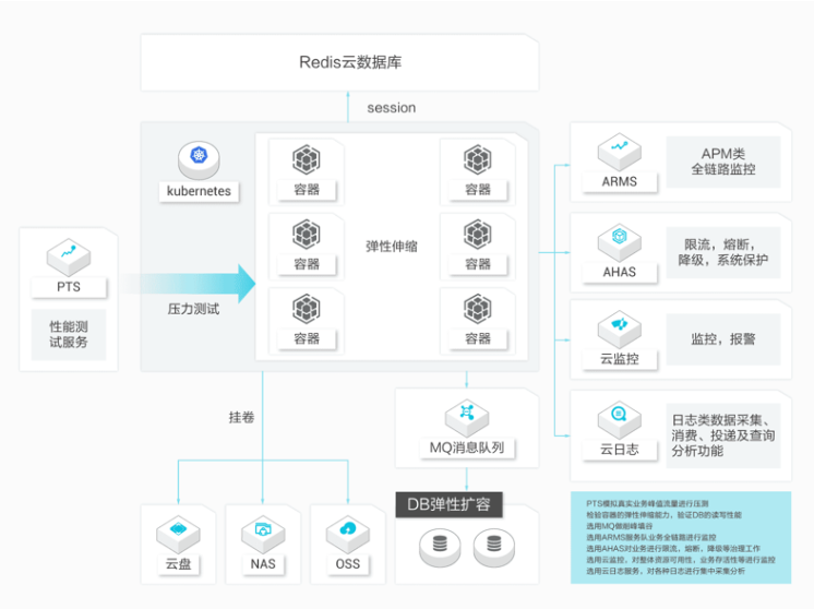 完美日记：实现高弹性高稳定电商架构