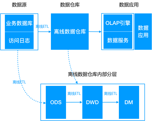 数据仓库架构实时数仓演进