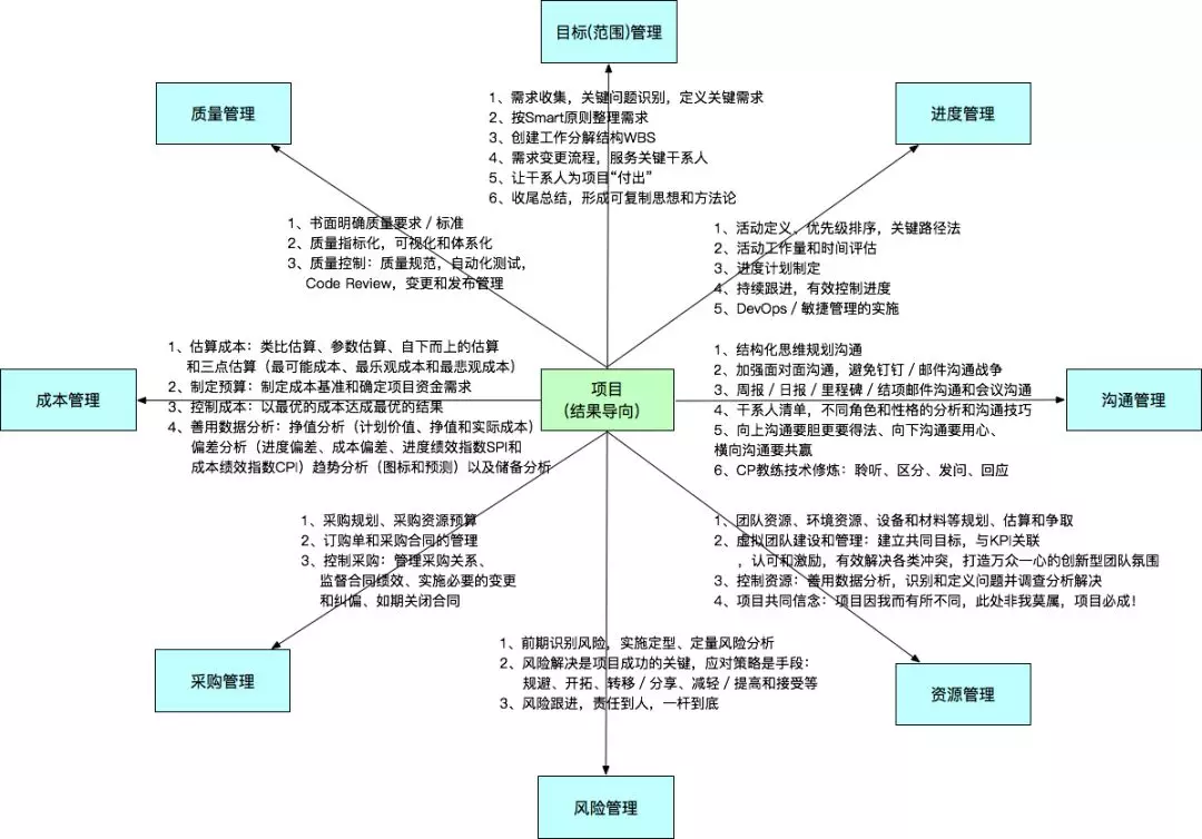 架构师如何带领团队“攻城略地”？