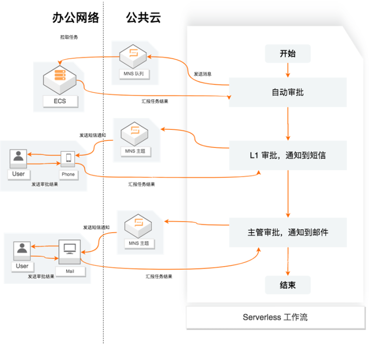 Serverless 工作流给人工智能带来了哪些变化？ 