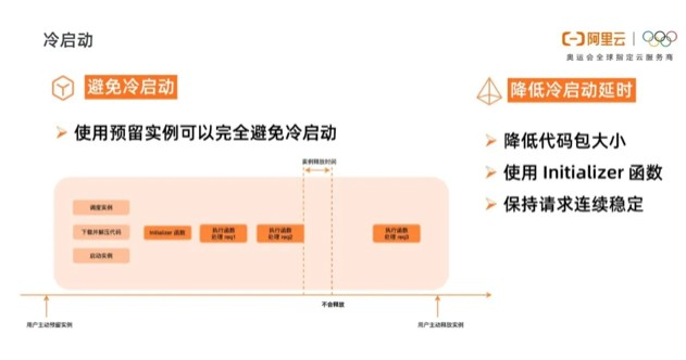 从零入门Serverless|一文搞懂函数计算及其工作原理