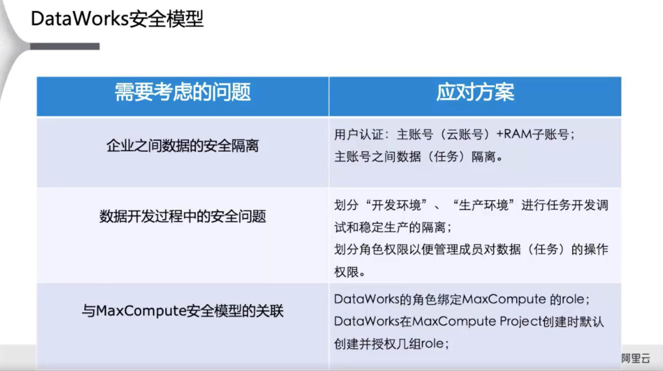 MaxCompute and DataWorks permissions introduction and examples ...