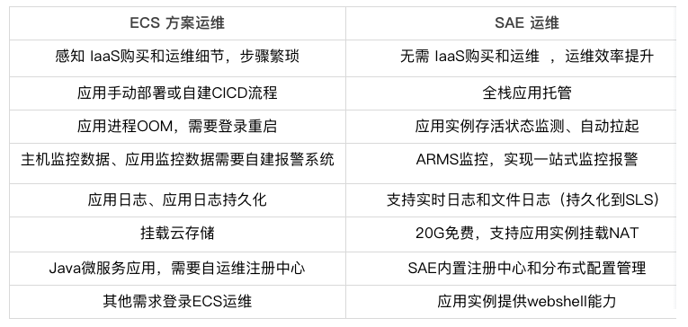 从 DevOps 到 NoOps，Serverless 技术的落地方式探讨