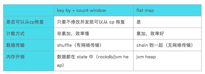 Flink 消息聚合处理方案