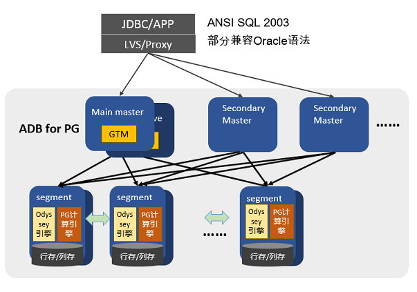 分布式 HTAP 数据库 ADB PG 架构解析_adb-pg-CSDN博客