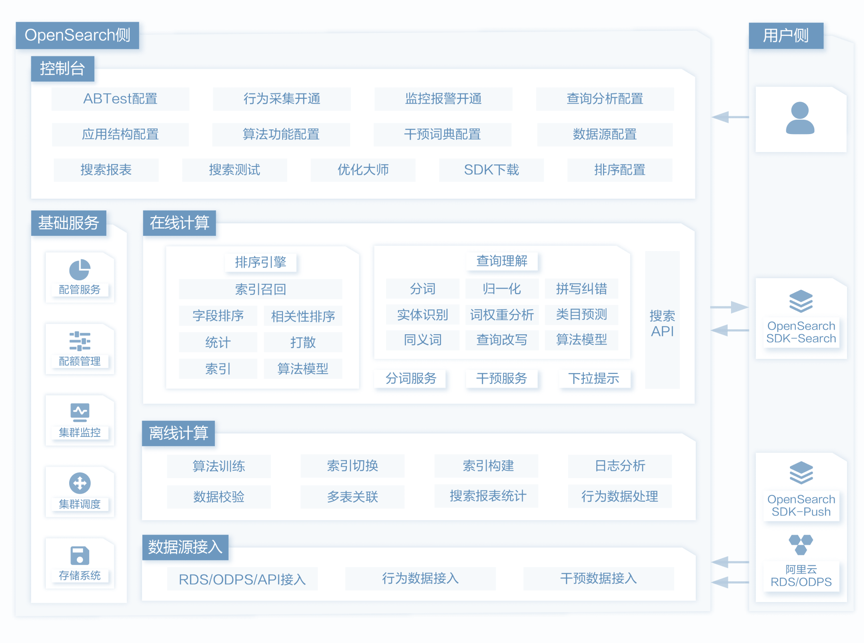 开放搜索助力提升趣店商城20%转化率