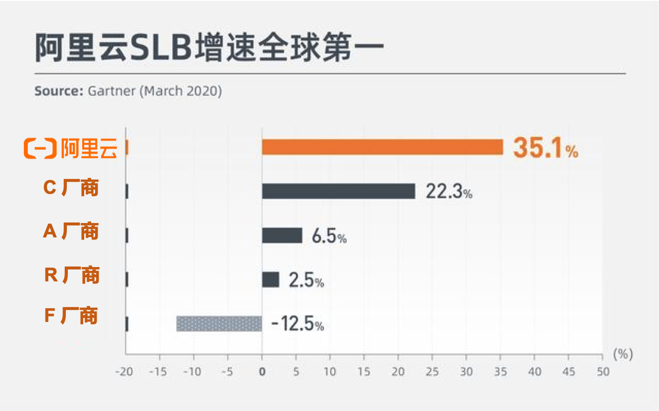 Gartner 企业级网络设备市场份额报告：阿里云负载均衡增速全球第一