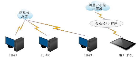 母婴企业上云 实现线上线下互动营销、一体化管理服务