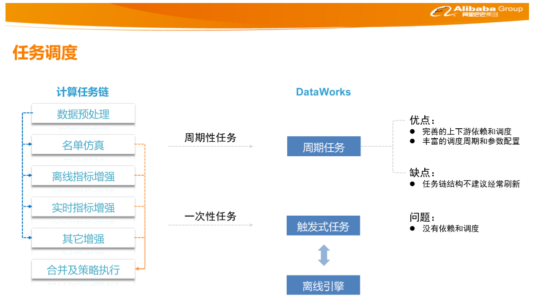 阿里风控大脑如何应用大数据来构建风控体系？