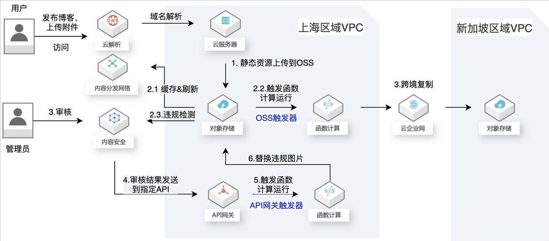 图片安全检测和数据跨境复制，规避违规风险