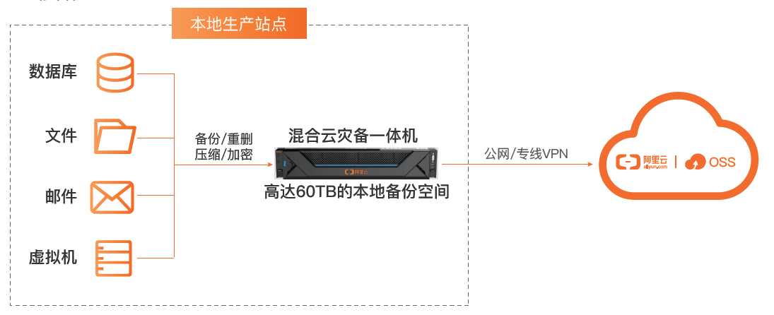 智能制造的灾备问题如何解决？