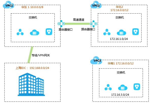 创建VPC前，网络规划的4个问题你弄清了吗？