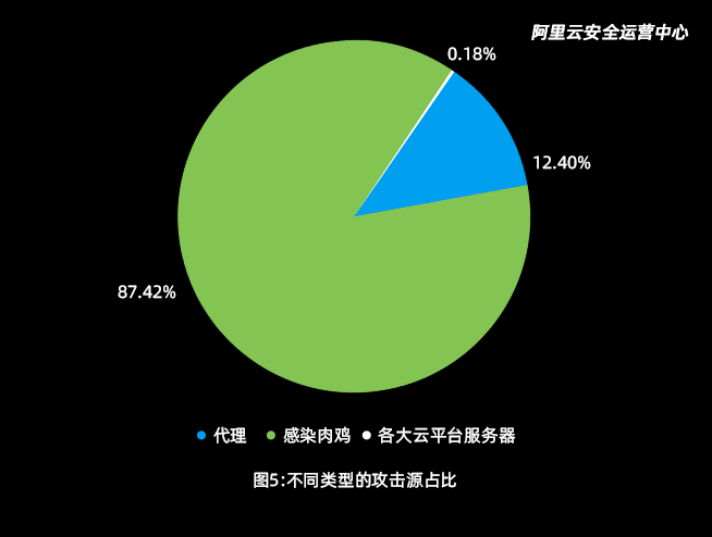 阿里云安全运营中心：DDoS攻击趁虚而入，通过代理攻击已成常态