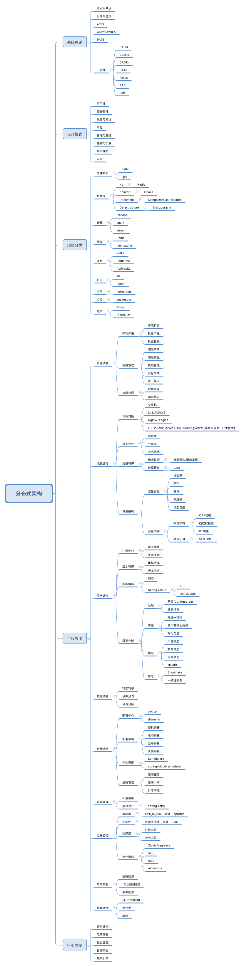 一文读懂分布式架构知识体系 内含超全核心知识大图 阿里巴巴云原生的博客 Csdn博客