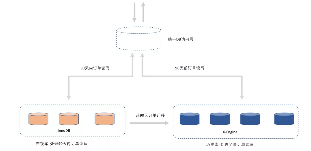 淘宝万亿级海量交易订单存储在哪？