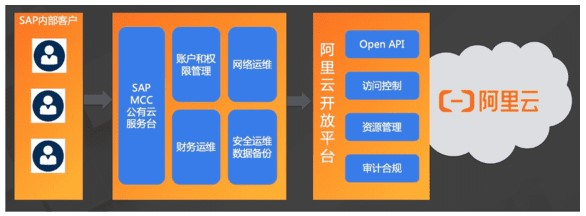 SAP与阿里云的深度合作 为企业提供领先的SaaS 服务