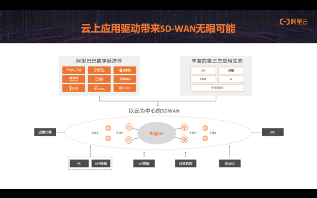 阿里云吴天议：云原生SDWAN 应用 构建智能化云原生SDWAN生态