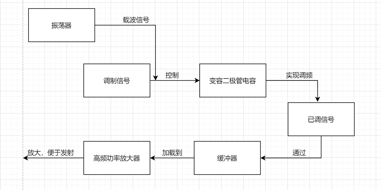 如图, 调频发射机原理框图所示,首先我们使用震荡器产生载波频率,对于