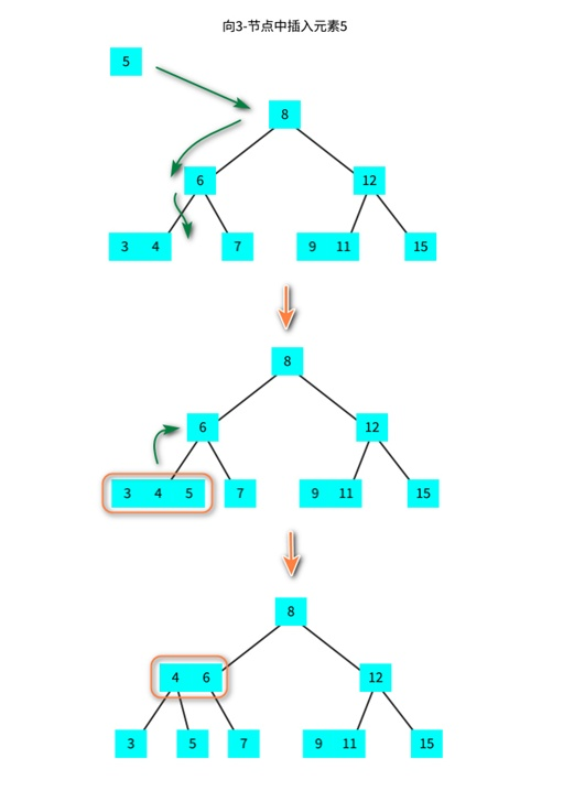 3-节点的树中插入元素