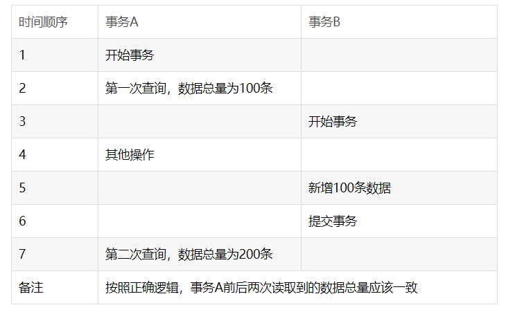 快速理解脏读、不可重复读和幻读