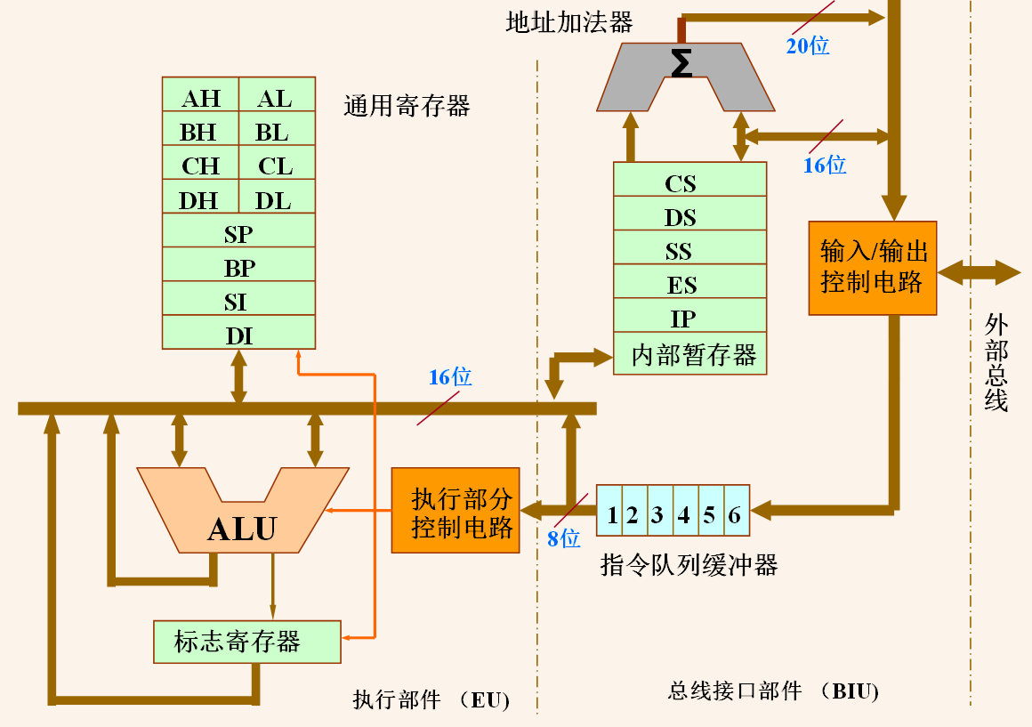 8086汇编语言精华笔记总结~_8086汇编语言程序设计总结-CSDN博客