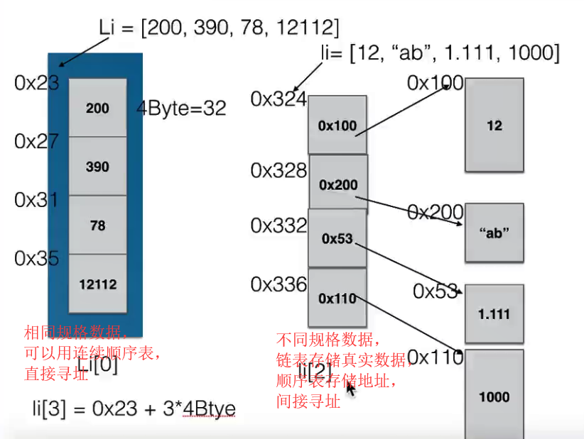 顺序表的两种基本形式