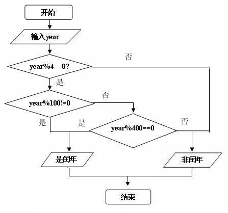 判断是否为闰年流程图判断一个年份是否是闰年的流程图