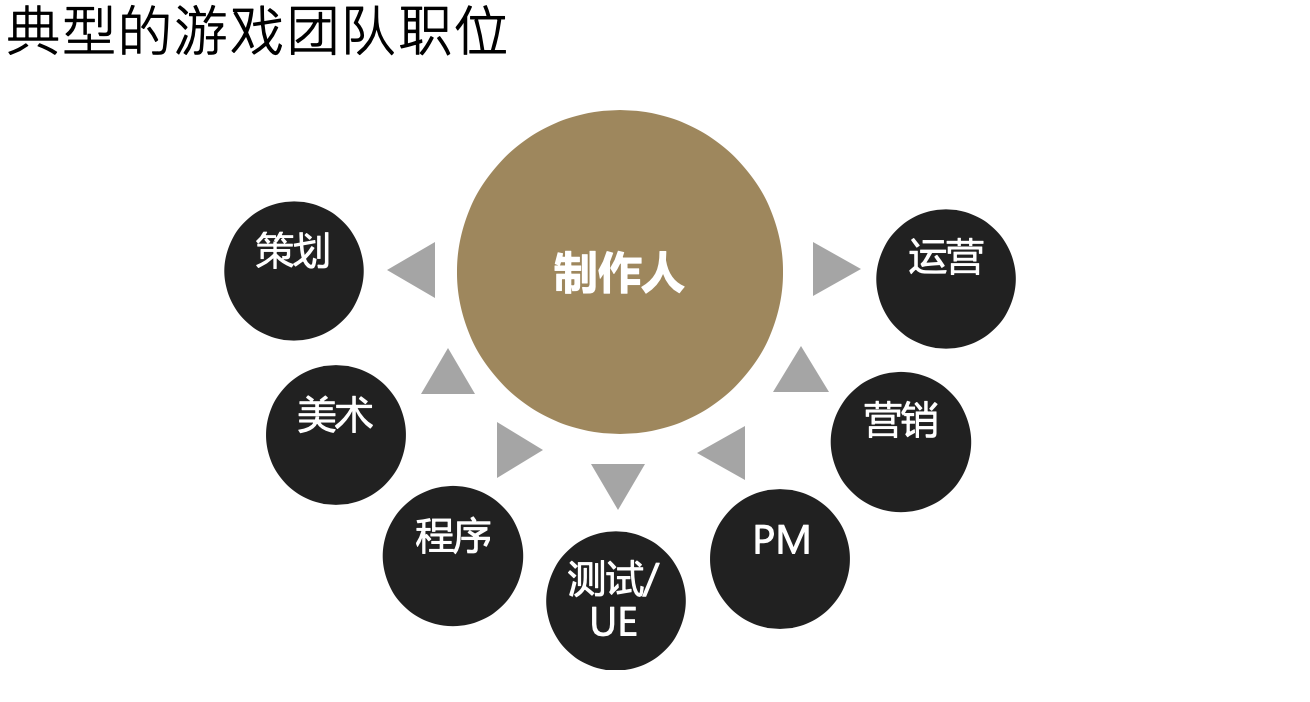 网易游戏大咖——游戏行业职位发展（上）uiNetEaseGame的博客-