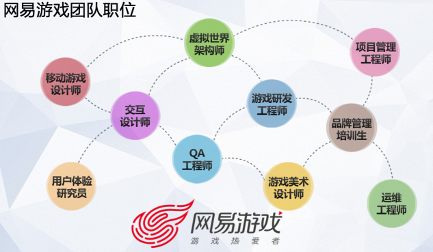 网易游戏大咖——游戏行业职位发展（上）uiNetEaseGame的博客-