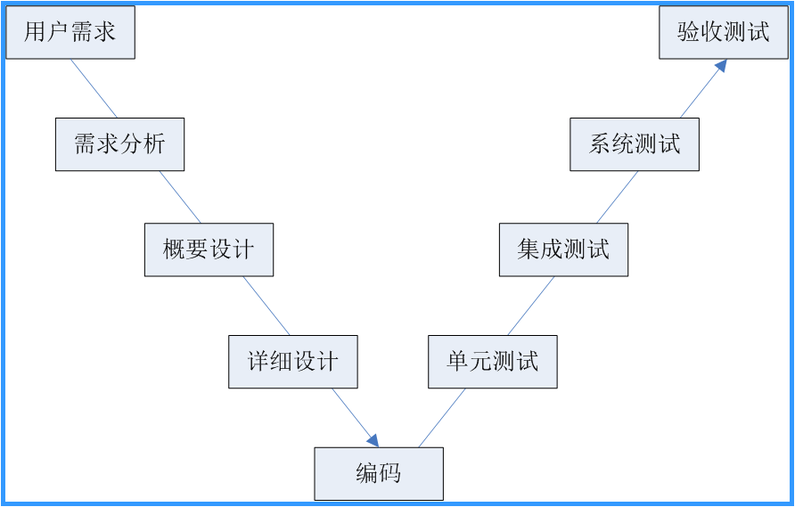 软件测试技术(二)