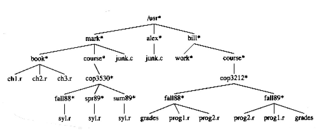 UNIX目录