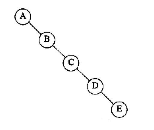 最坏情况的二叉树