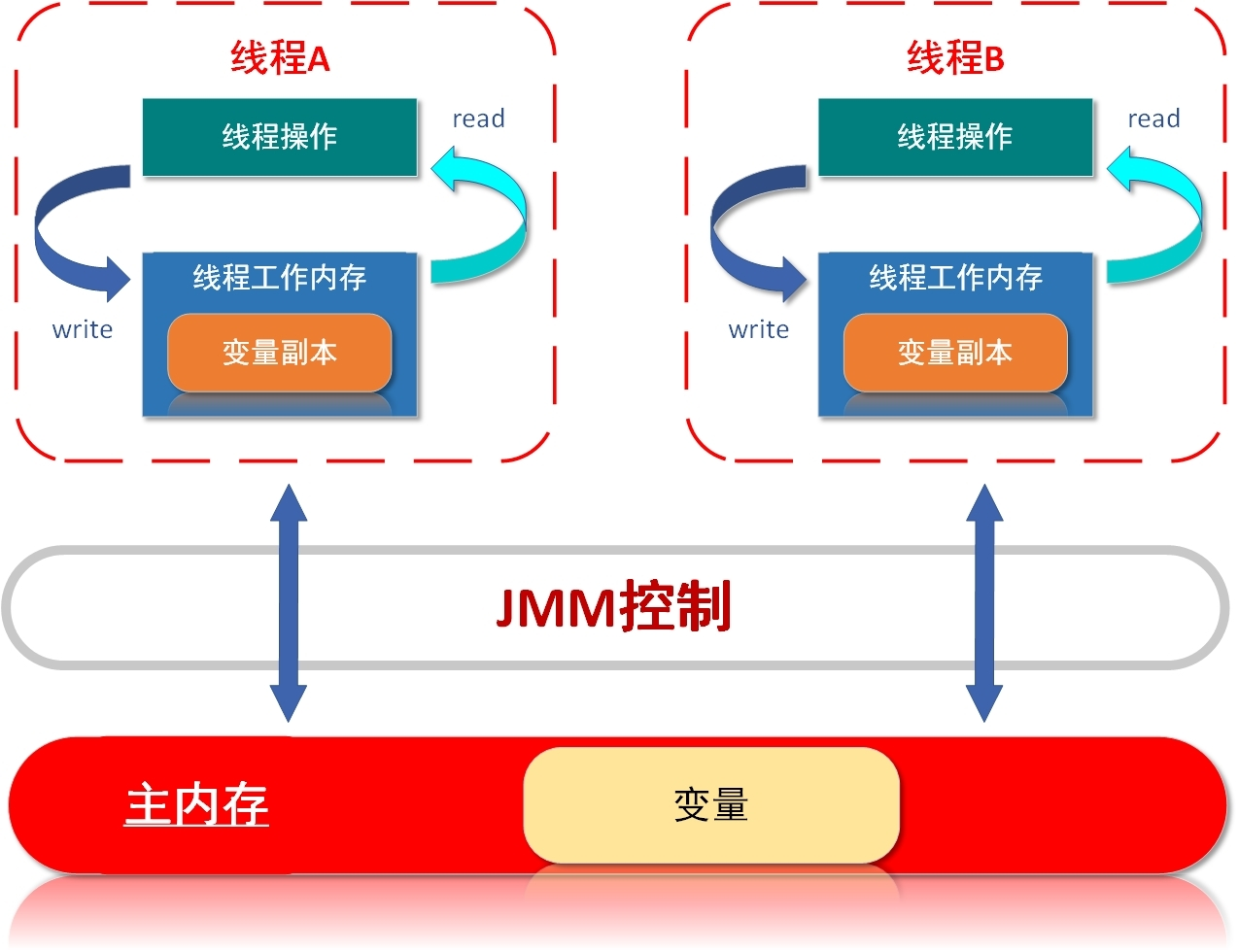 JMM原理图