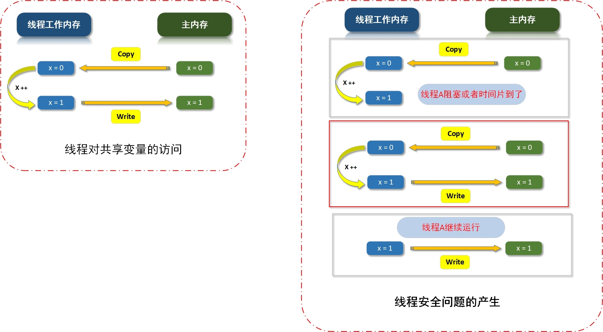 线程对共享数据的访问及线程安全