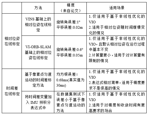 解放双手——相机与IMU外参的在线标定