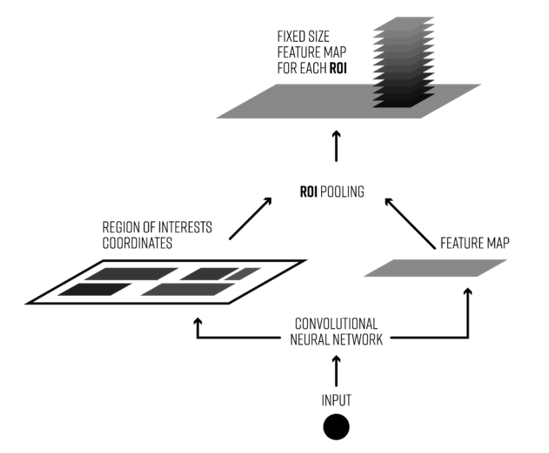 ROI-POOLING