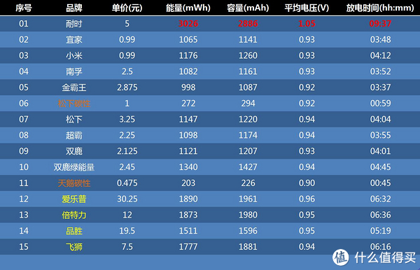 TOM带你玩充电 篇三：15款5号电池横评及选购建议——南孚金霸王小米宜家耐时品胜一个都逃不了