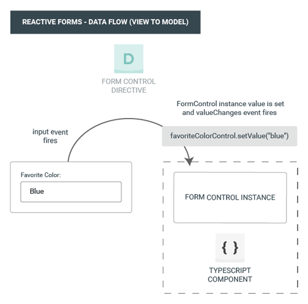Reactive forms data flow - view to model
