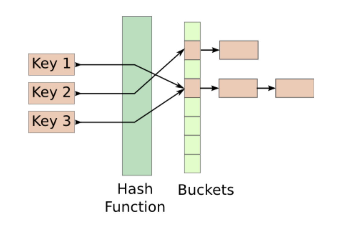 Hash таблица. Хэш карты что это. Хеш-таблица c++. Хеширование Информатика.