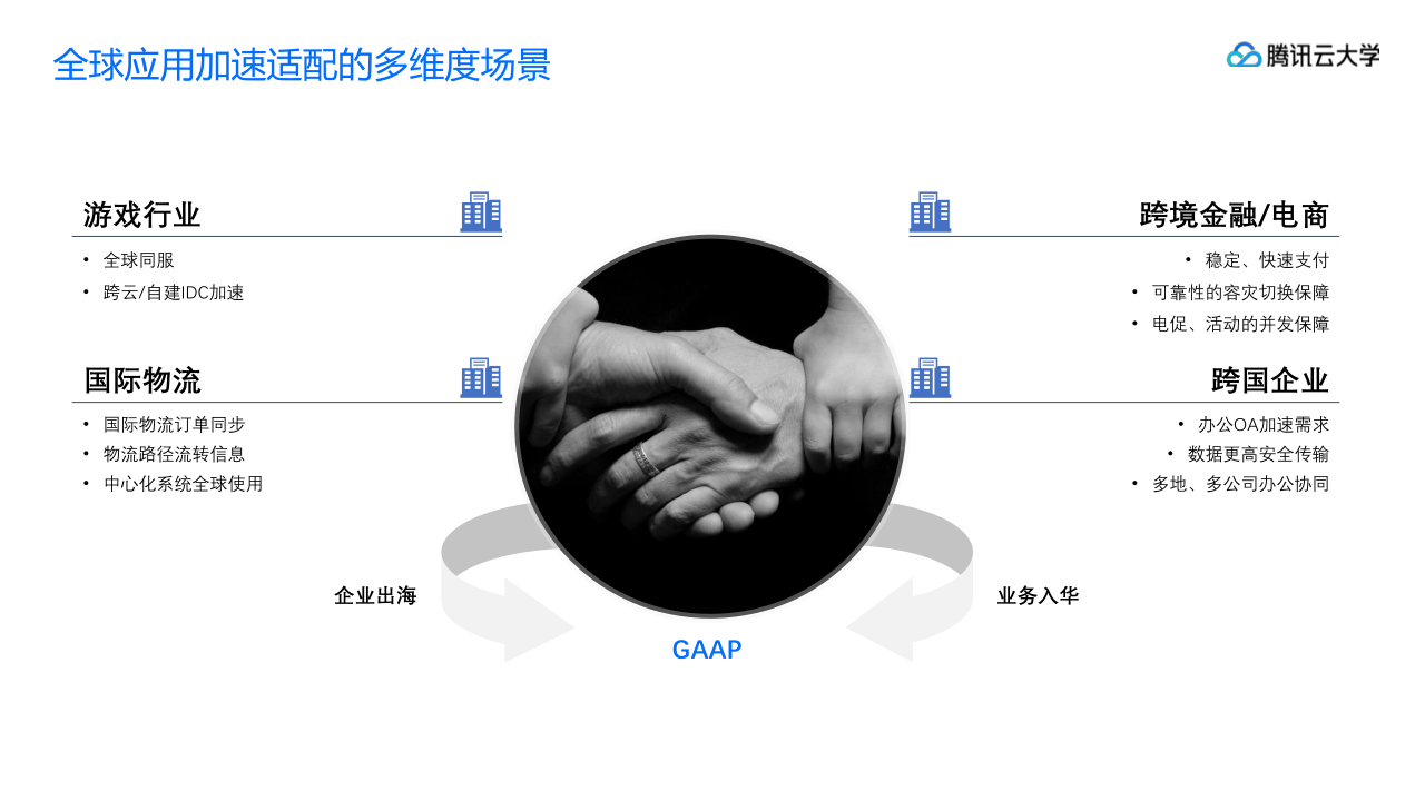 腾讯云大学线上课程GME,GAAP,小游戏产品介绍_20191113-s_21.png