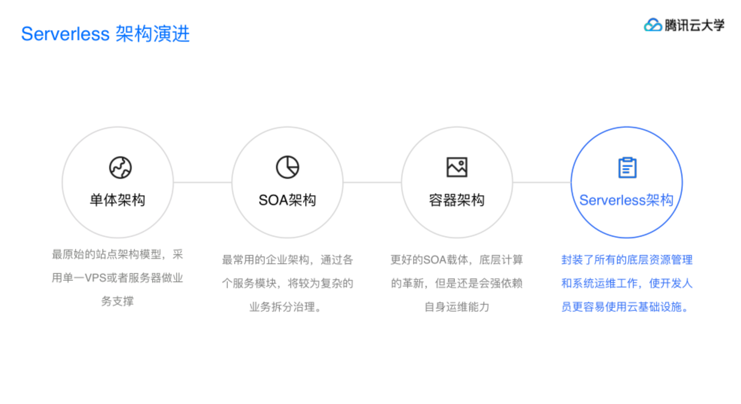 Serverless 实战 —— Serverless 架构揭秘与静态网站部署实战