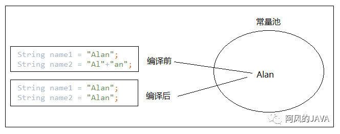 equals 和 == 的区别以及String的原理分析-CSDN博客