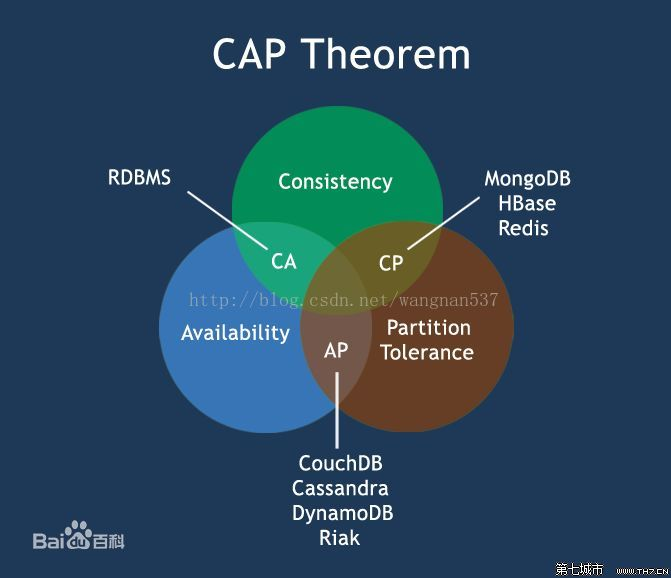 CAP原理分析[3]总结-大数据之分布式系统CAP理论