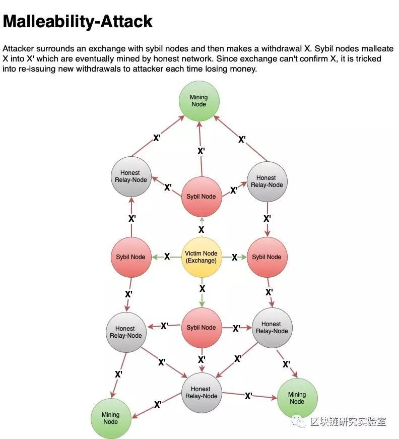 区块链研究实验室|可延展性攻击：为何如此重要