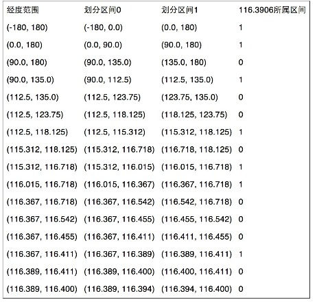 经度编码